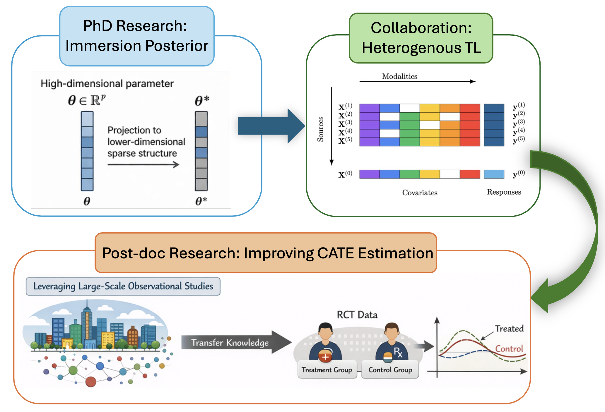 Diagram connecting PhD research on projection posteriors, a collaboration on heterogeneous transfer learning, and postdoctoral research on improving CATE estimation by leveraging large-scale observational studies.