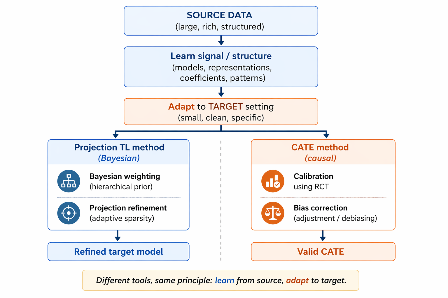 Diagram illustrating causal inference methods for heterogeneous and fused data sources.
